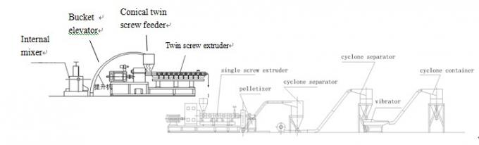 Equipo de dos fases horizontal del extrusor con el elevador de cubo interno del mezclador
